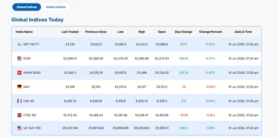 Global Indices preview